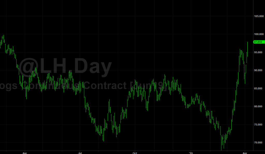 Lean Hogs Futures Trading Strategy? Analysis)