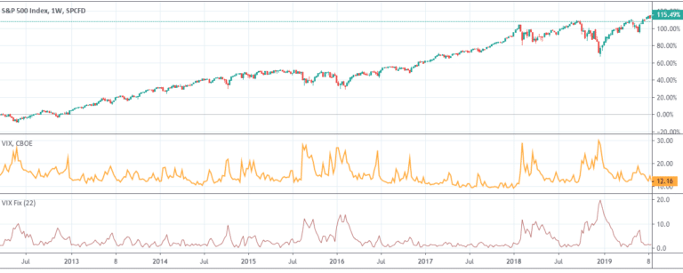 Vix Volatility Index - How Do You Trade the Vix Index? (Step by Step Guide)