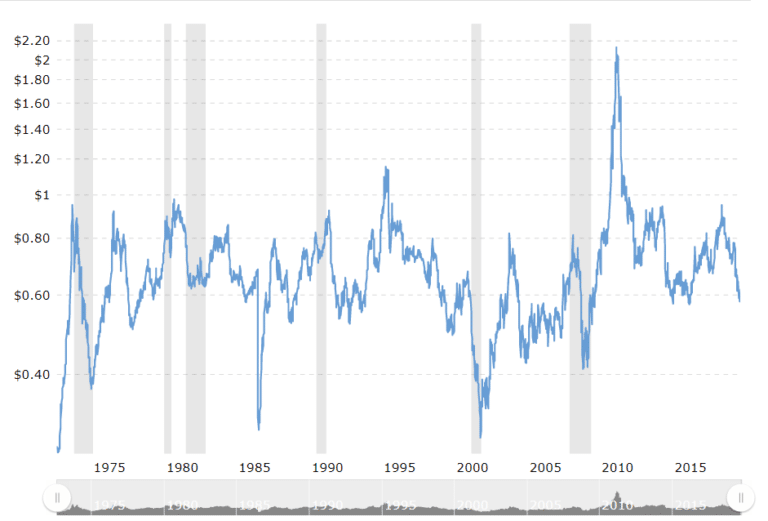 Finding a Cotton Trading Strategy (Building Strategies in the Cotton