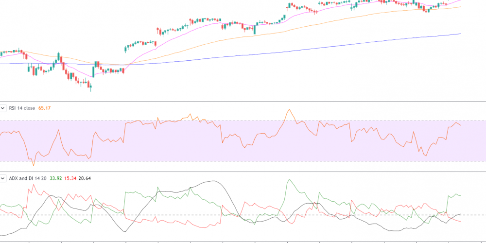What are the best Indicators Combination to use for swing trading