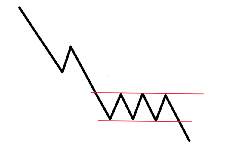 How to Trade Rectangle Patterns Explained - 3 Ways to Improve the ...