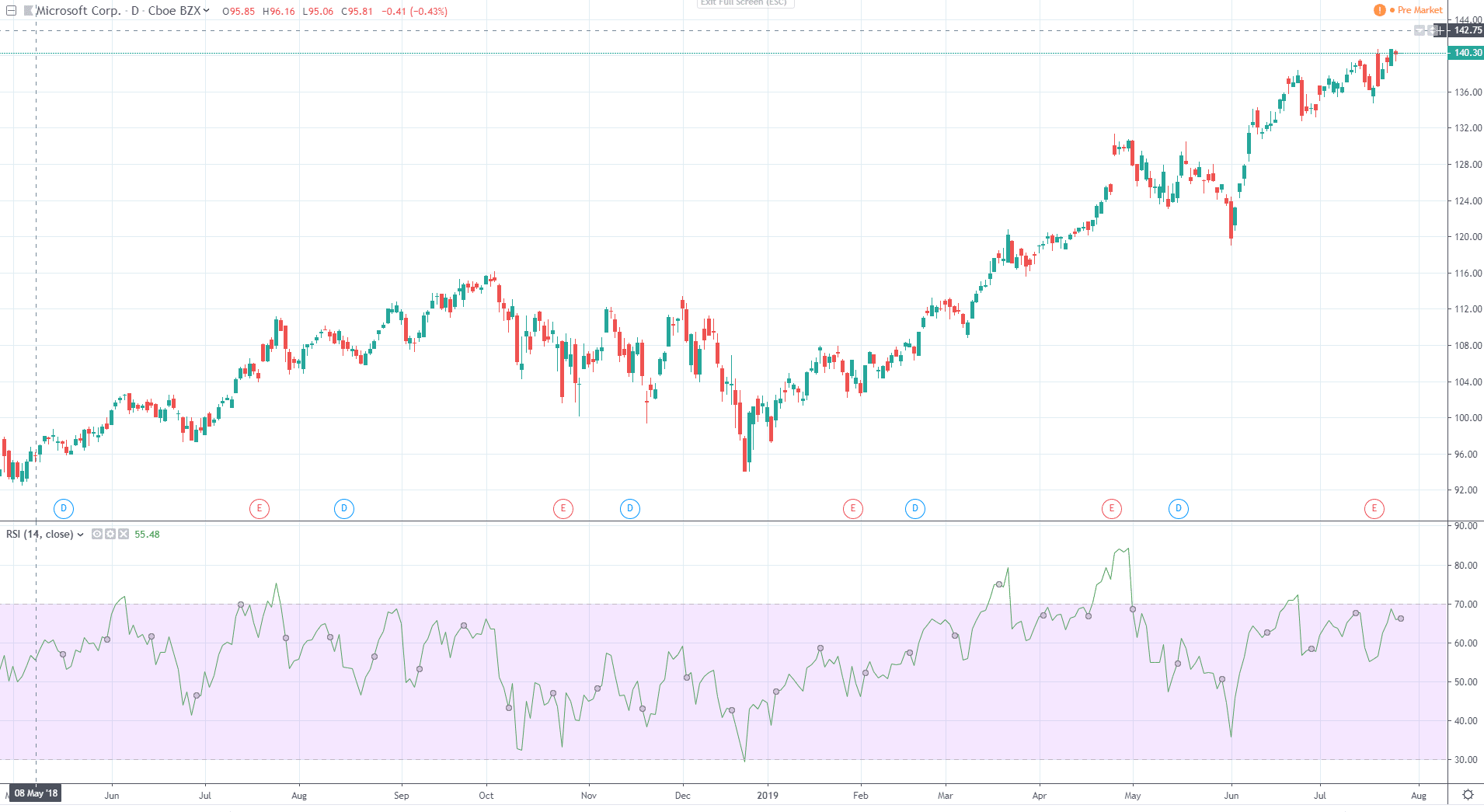 Money Flow Index Indicator Best MFI settings [Strategy Analysis and